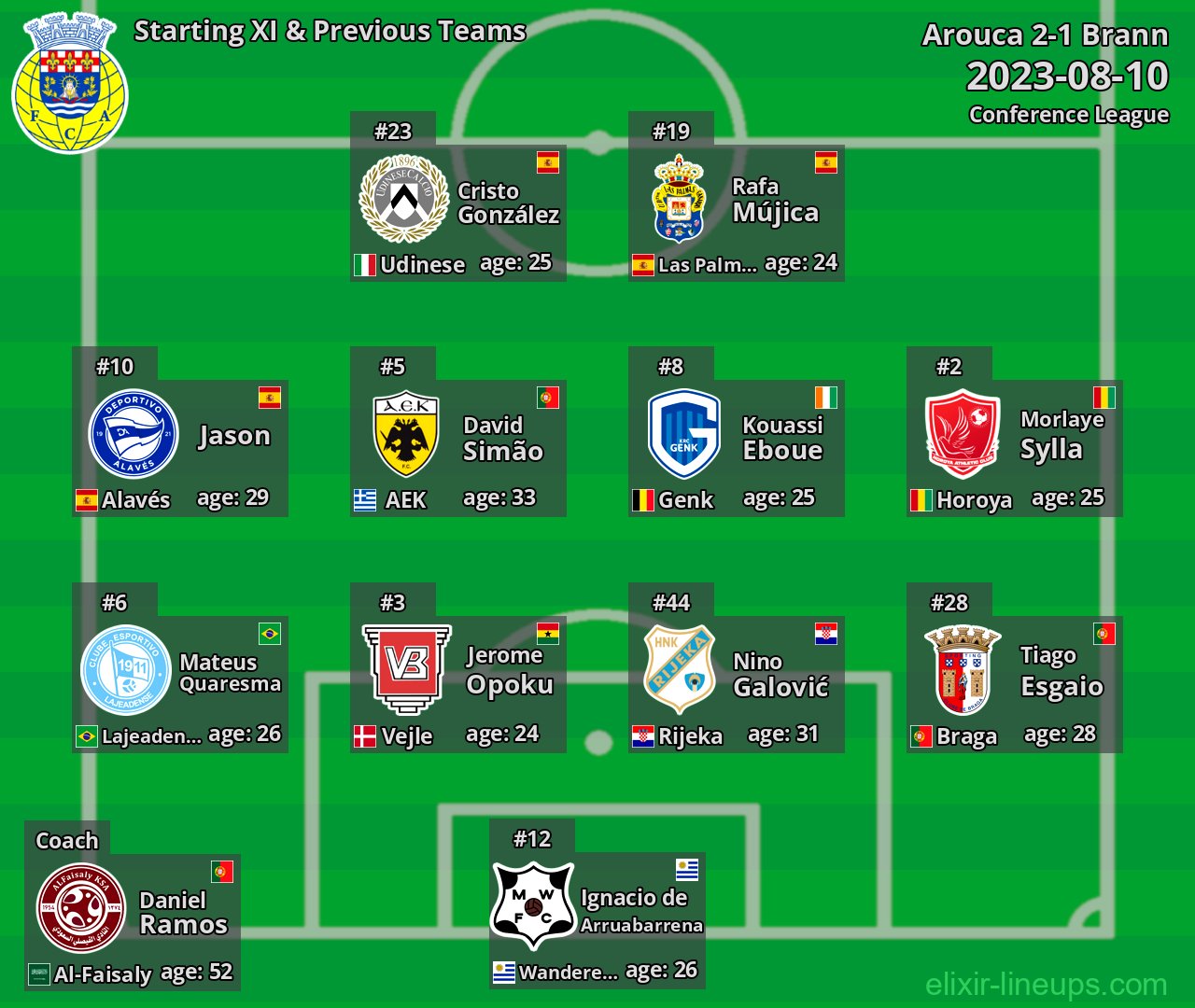 Arouca Starting XI & Previous Teams 2023-08-10