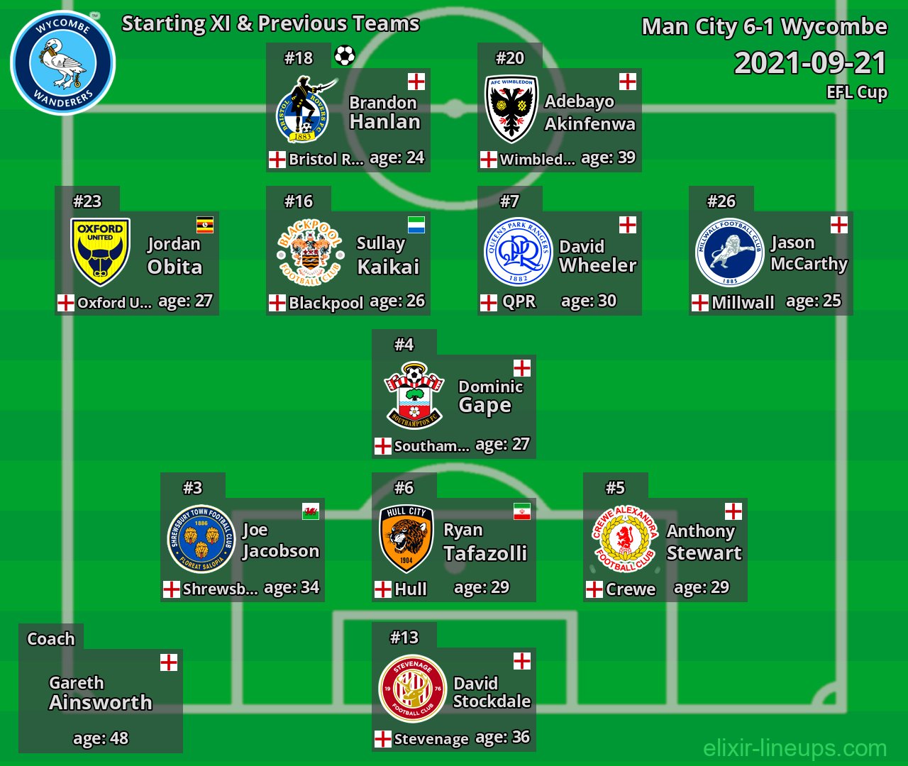 Wycombe Starting XI & Previous Teams 2021-09-21