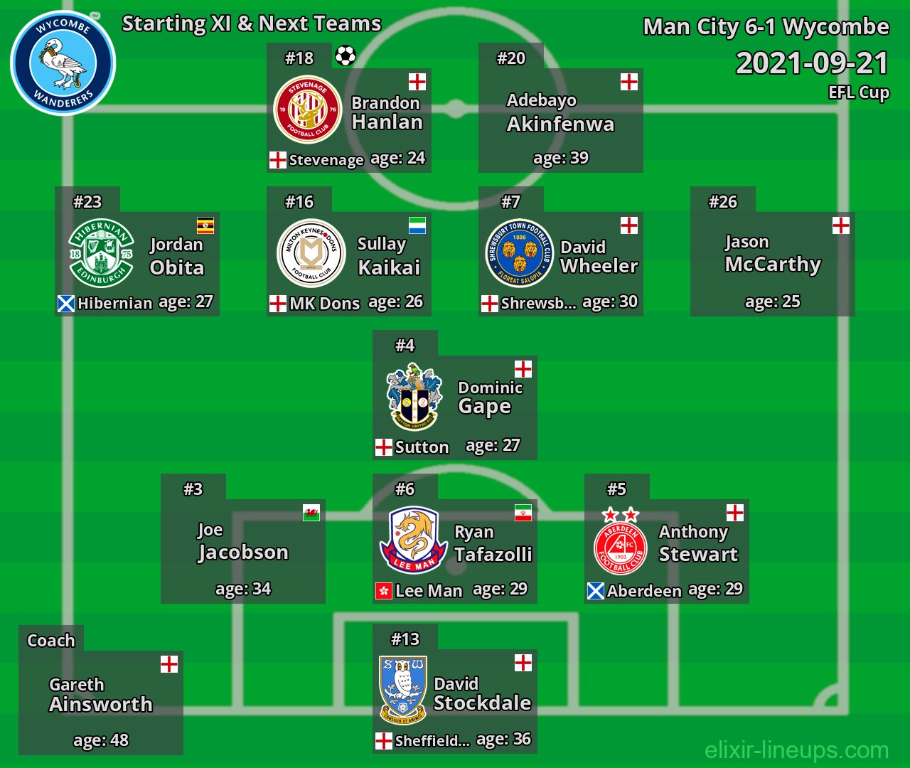 Wycombe Starting XI & Next Teams 2021-09-21