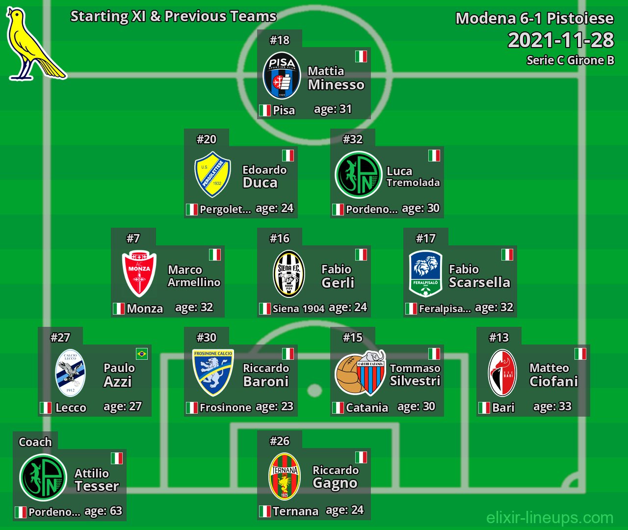 Modena Starting XI & Previous Teams 2021-11-28