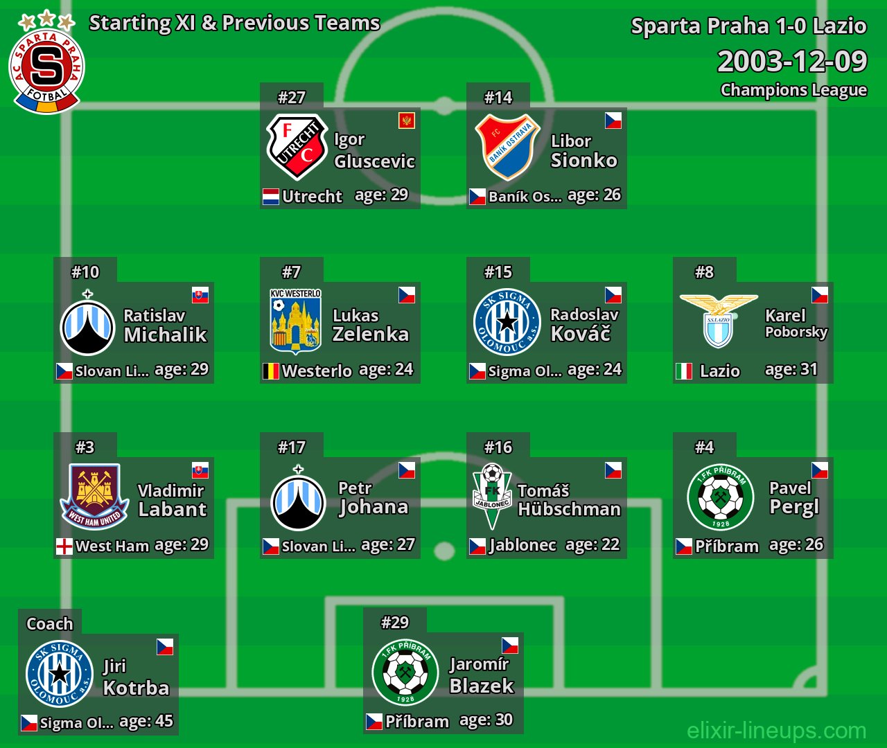 Sparta Praha Starting XI & Previous Teams 2003-12-09