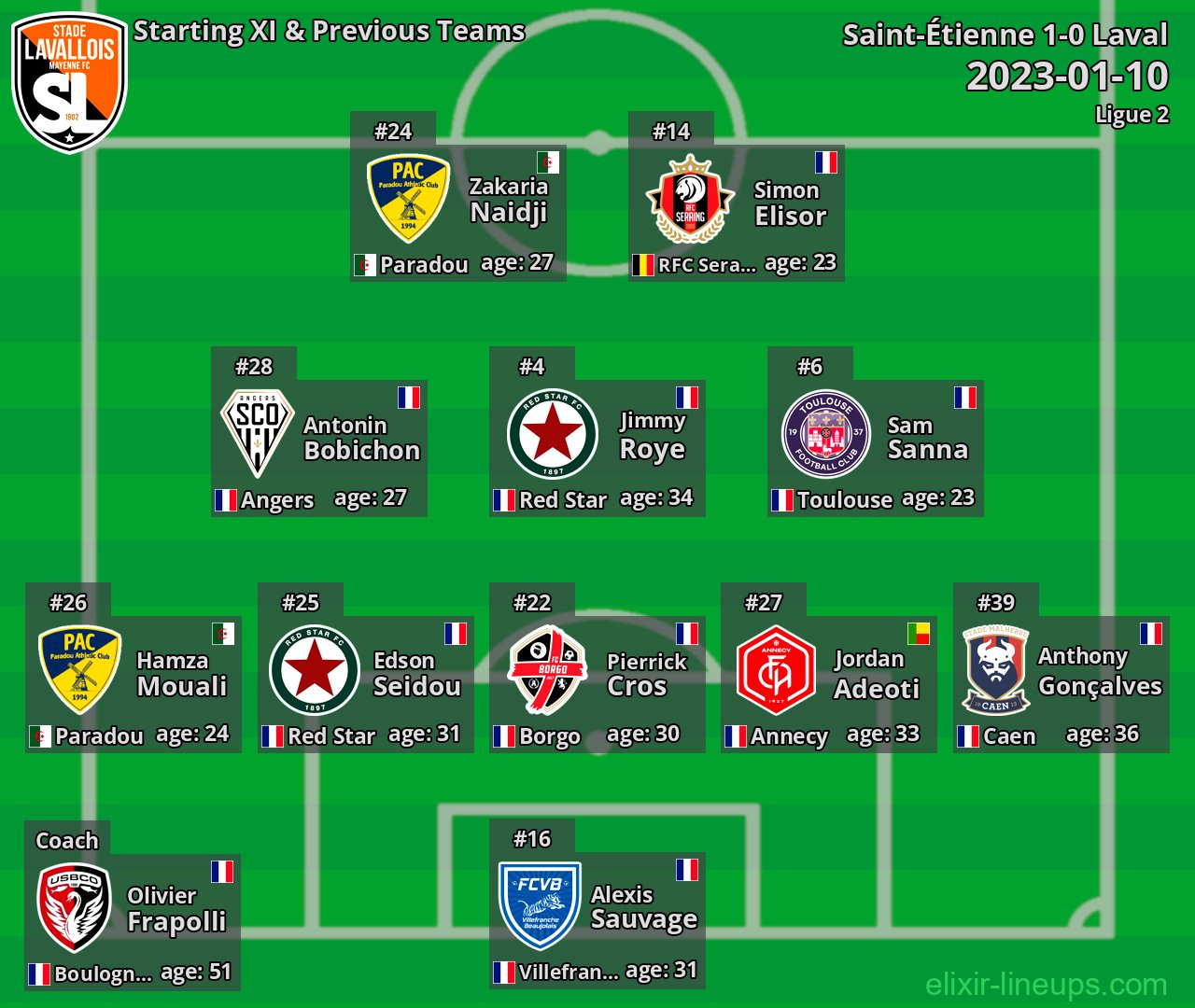 Laval Starting XI & Previous Teams 2023-01-10