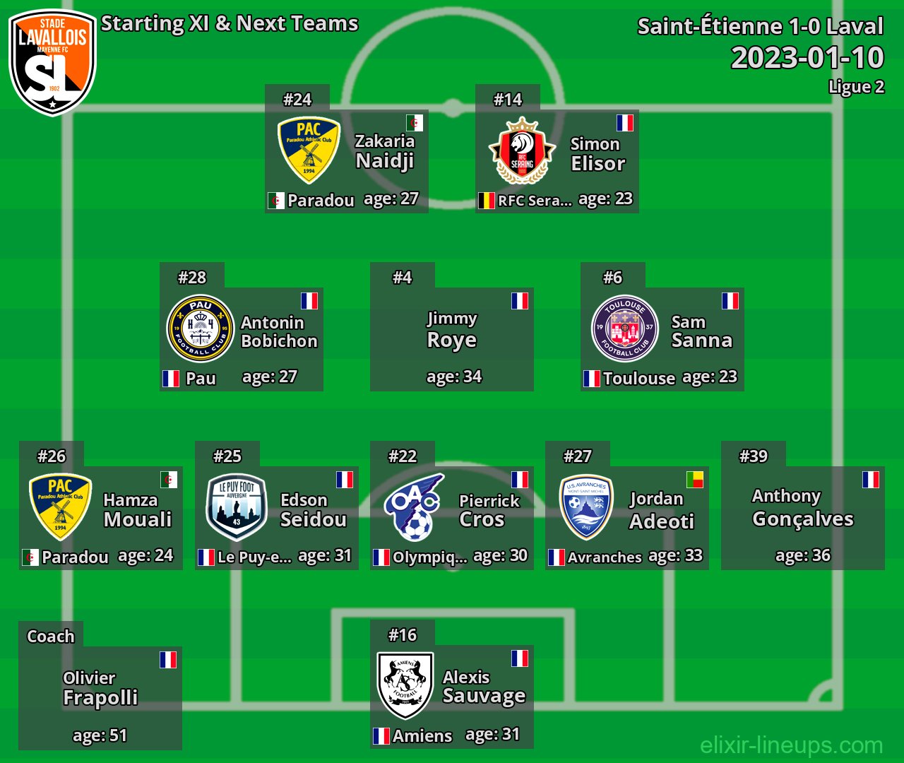 Laval Starting XI & Next Teams 2023-01-10