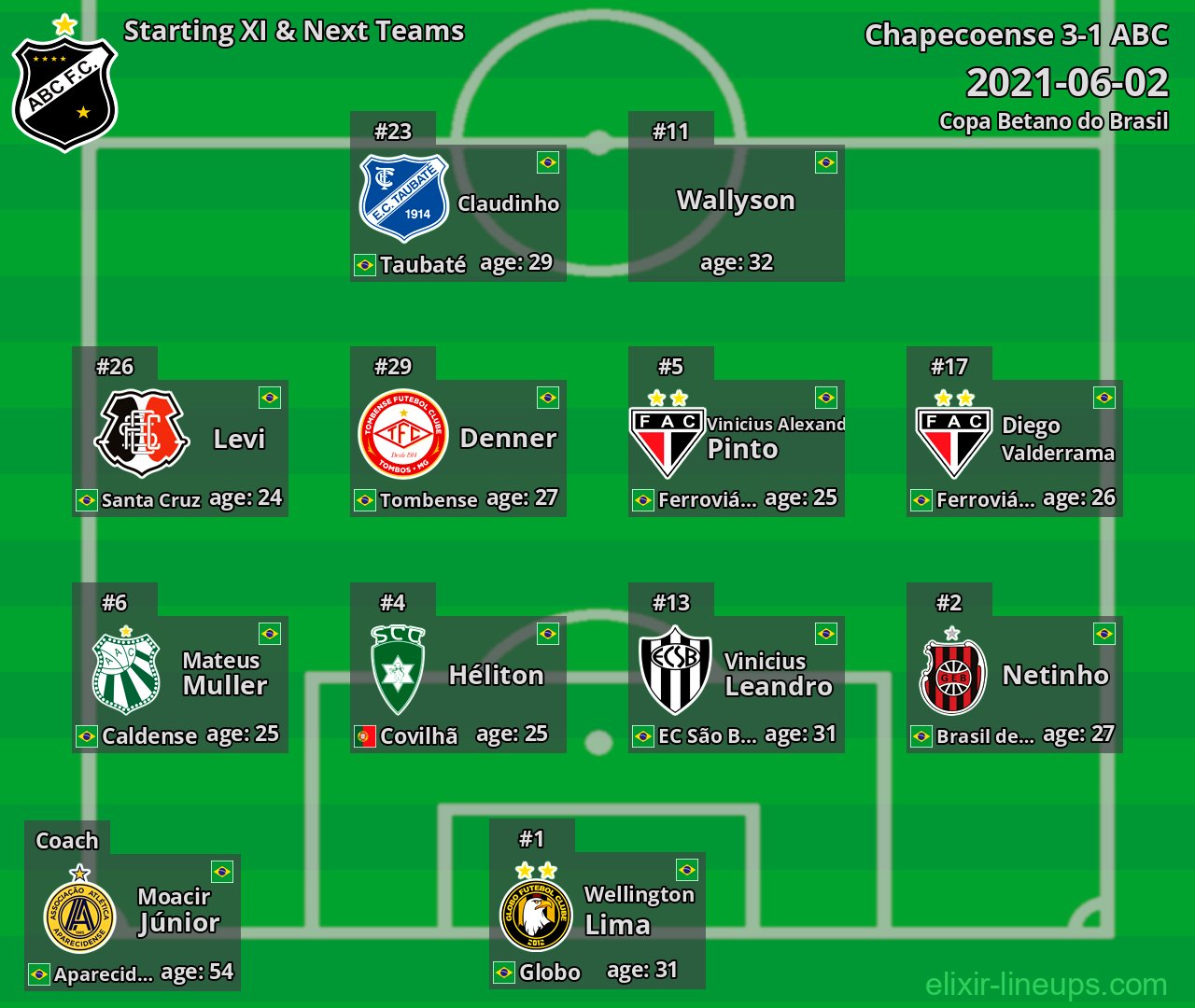ABC Starting XI & Next Teams 2021-06-02