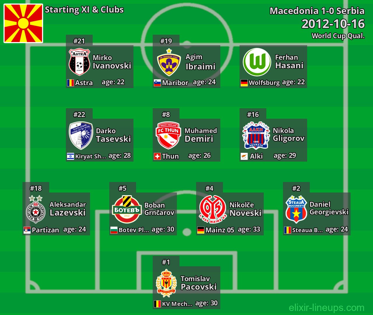 Macedonia Starting XI 2012-10-16