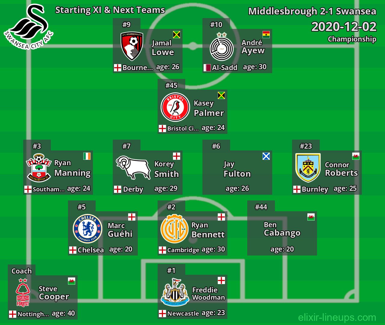 Swansea Starting XI & Next Teams 2020-12-02