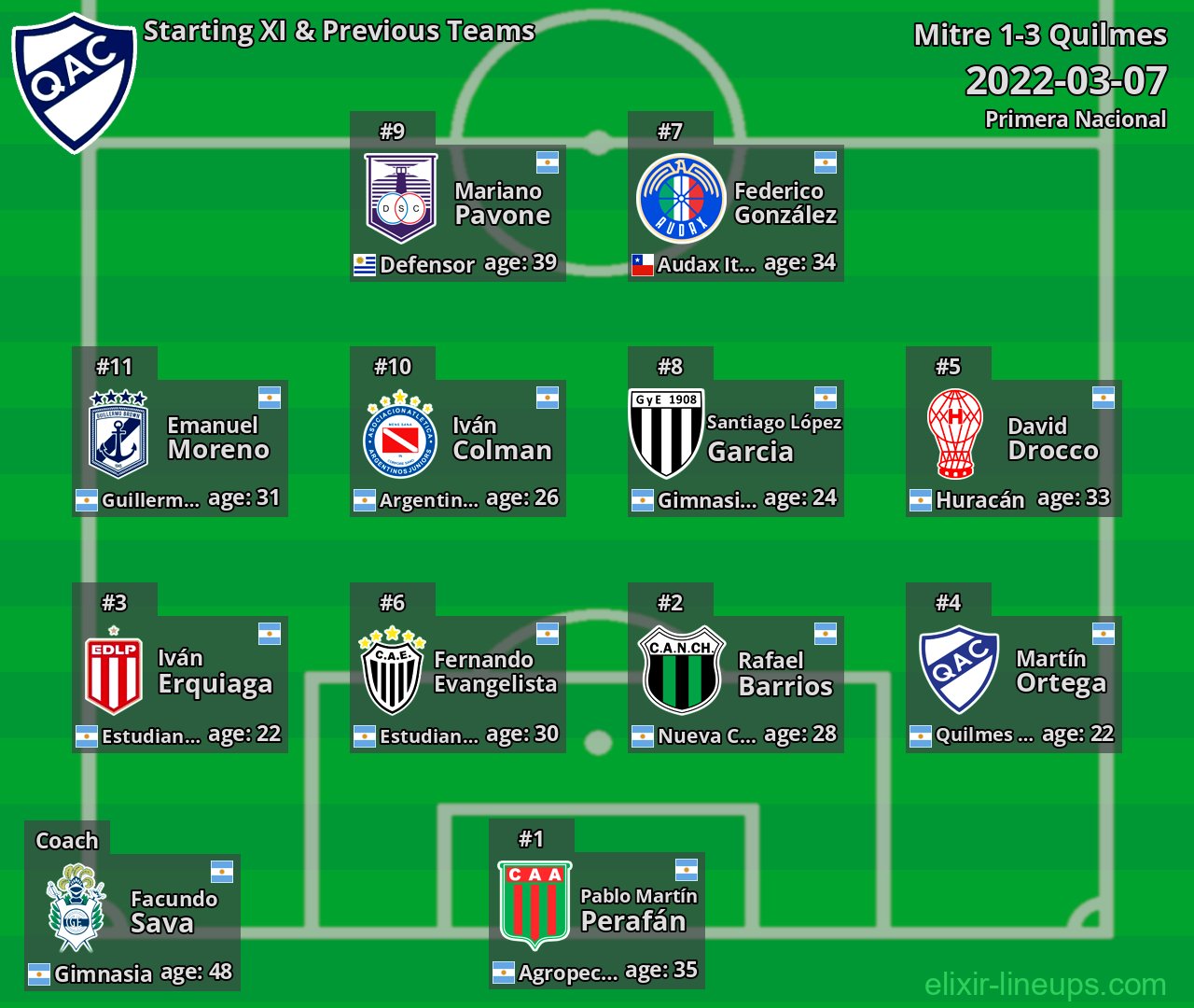 Quilmes Starting XI & Previous Teams 2022-03-07