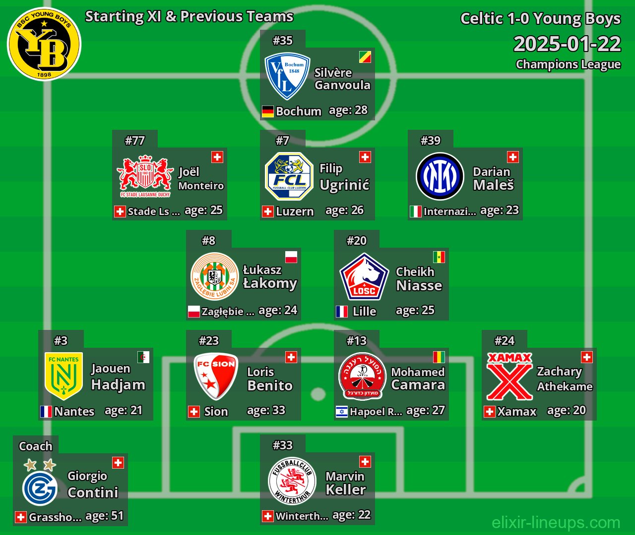 Young Boys Starting XI & Previous Teams 2025-01-22