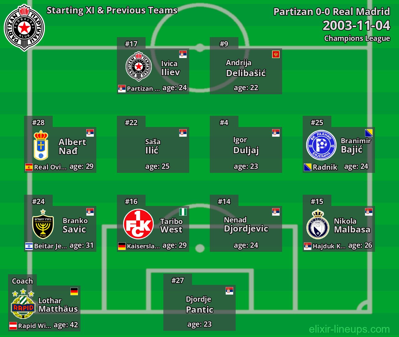 Partizan Starting XI & Previous Teams 2003-11-04