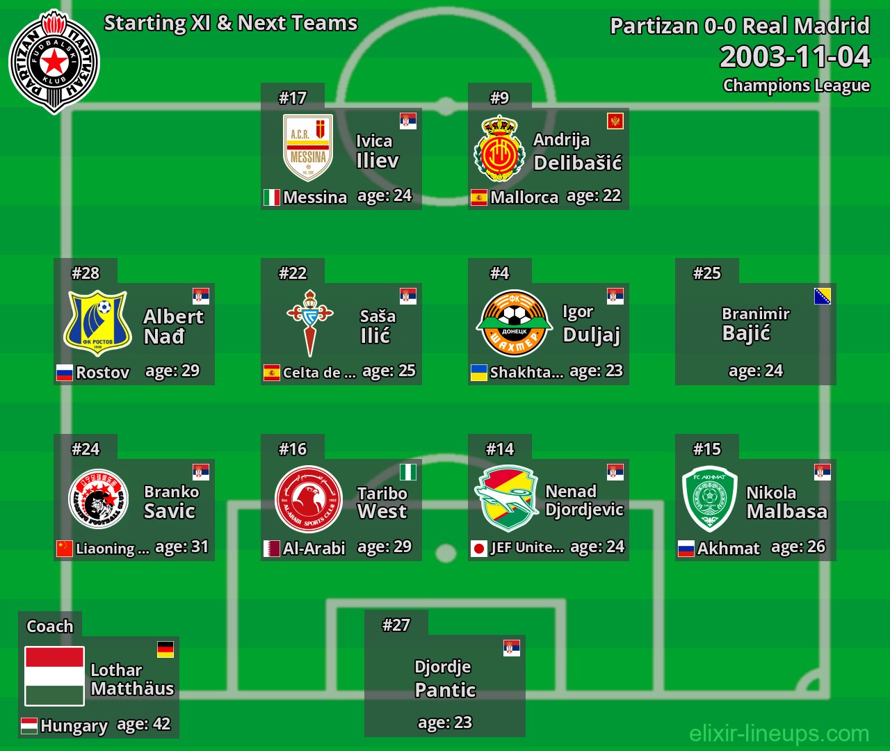 Partizan Starting XI & Next Teams 2003-11-04
