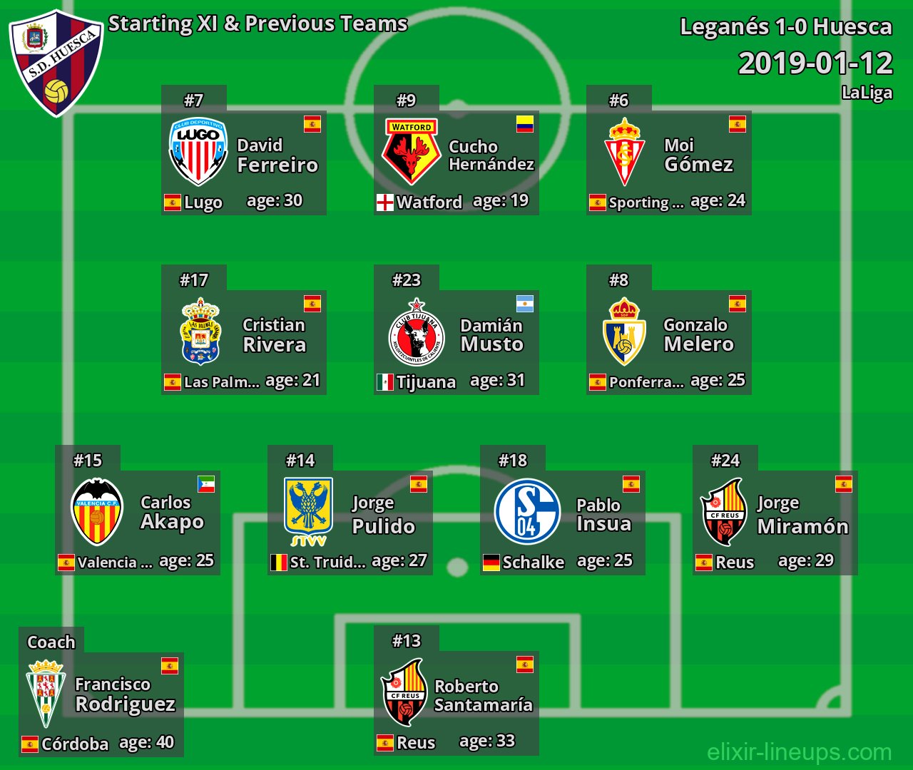 Huesca Starting XI & Previous Teams 2019-01-12