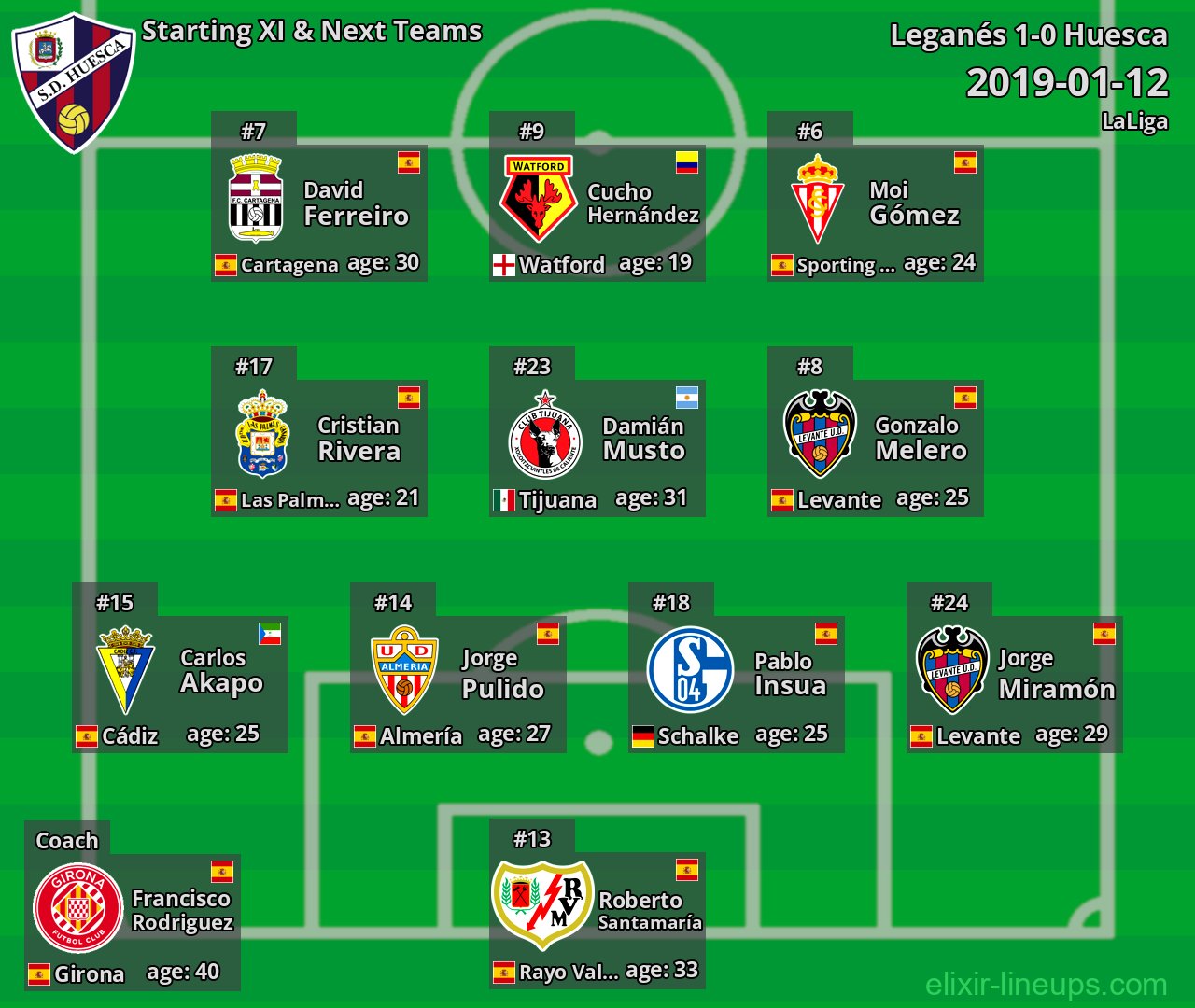 Huesca Starting XI & Next Teams 2019-01-12