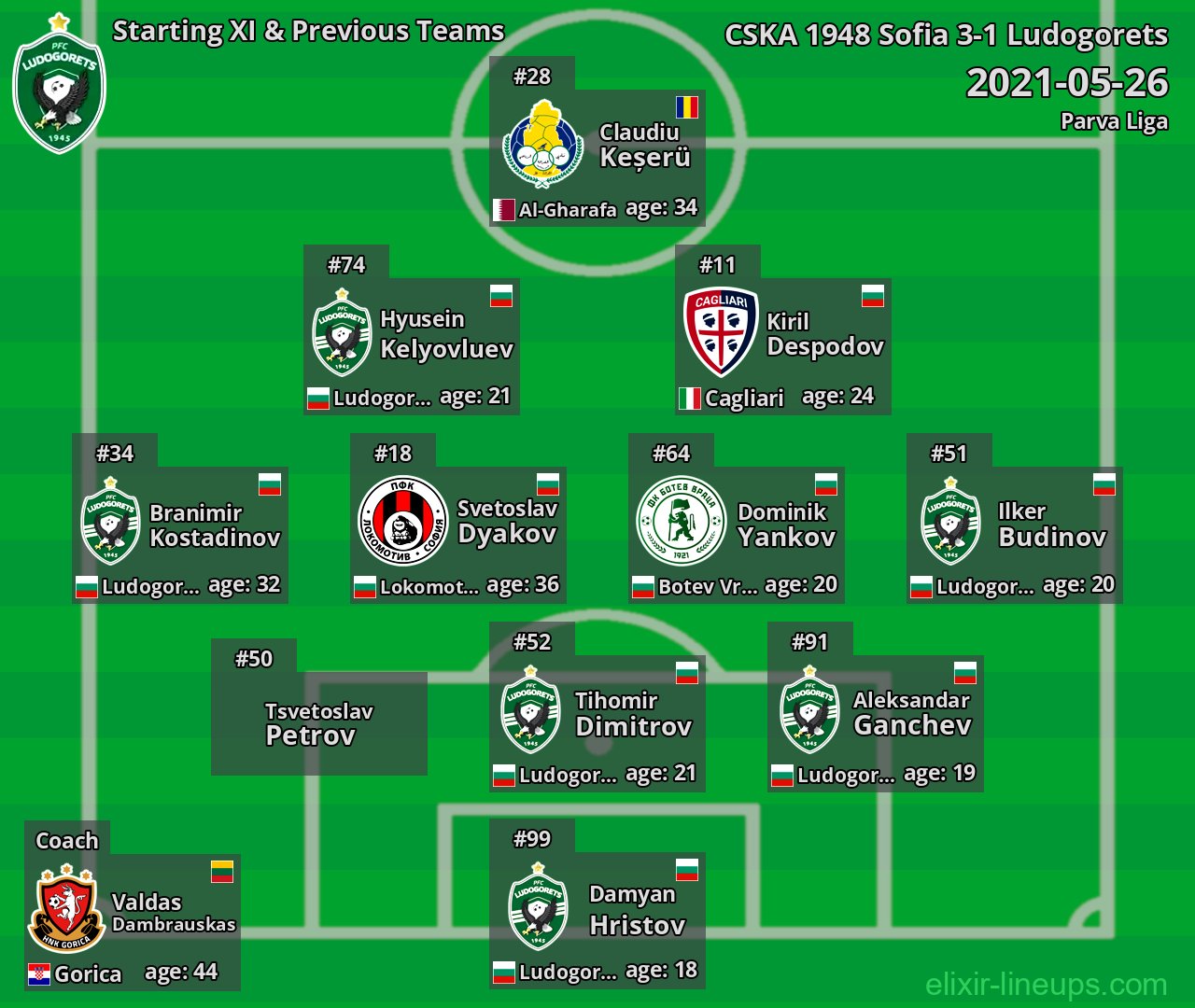 Ludogorets Starting XI & Previous Teams 2021-05-26