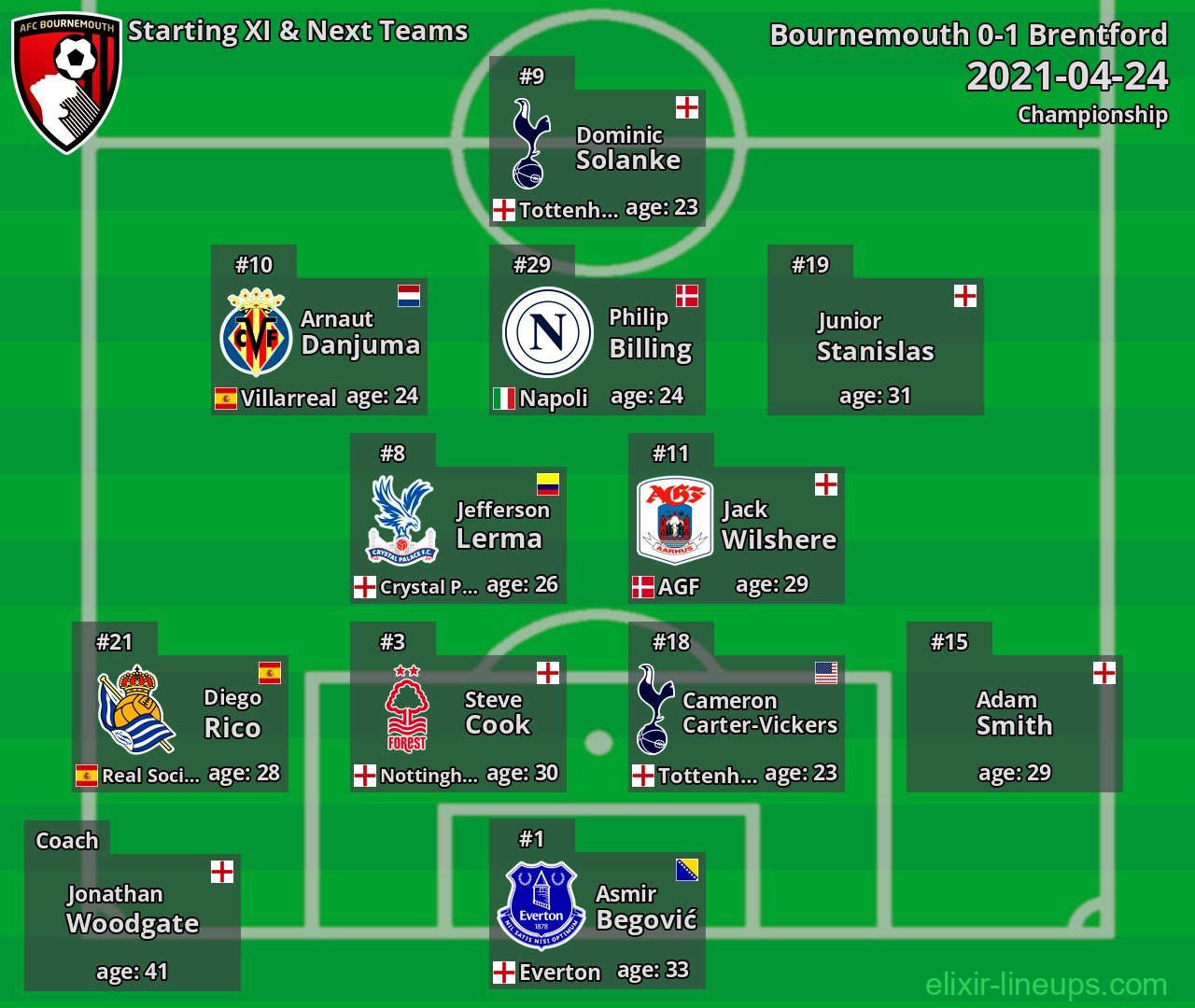 Bournemouth Starting XI & Next Teams 2021-04-24