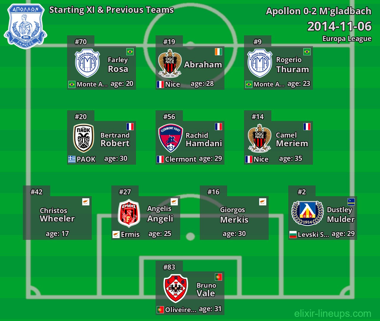 Apollon Starting XI & Previous Teams 2014-11-06