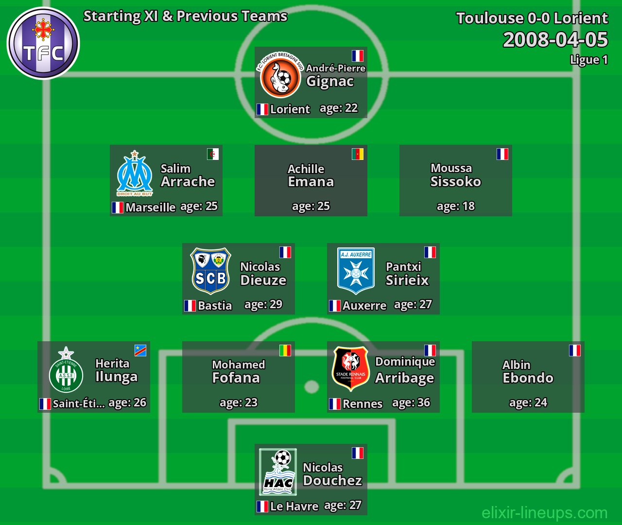 Toulouse Starting XI & Previous Teams 2008-04-05