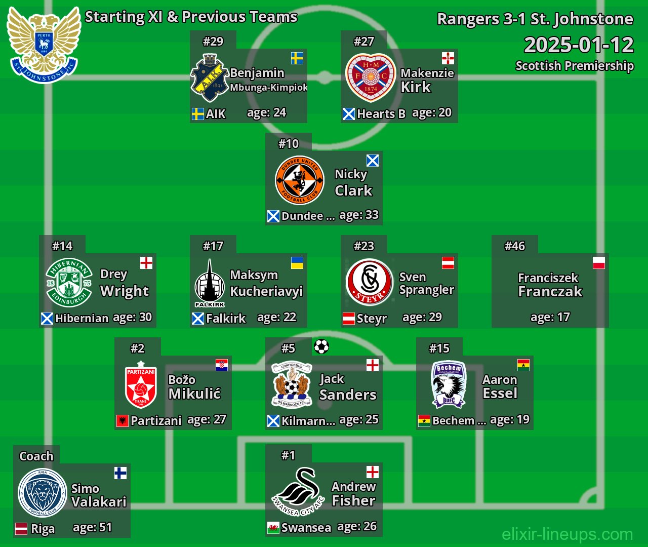 St. Johnstone Starting XI & Previous Teams 2025-01-12