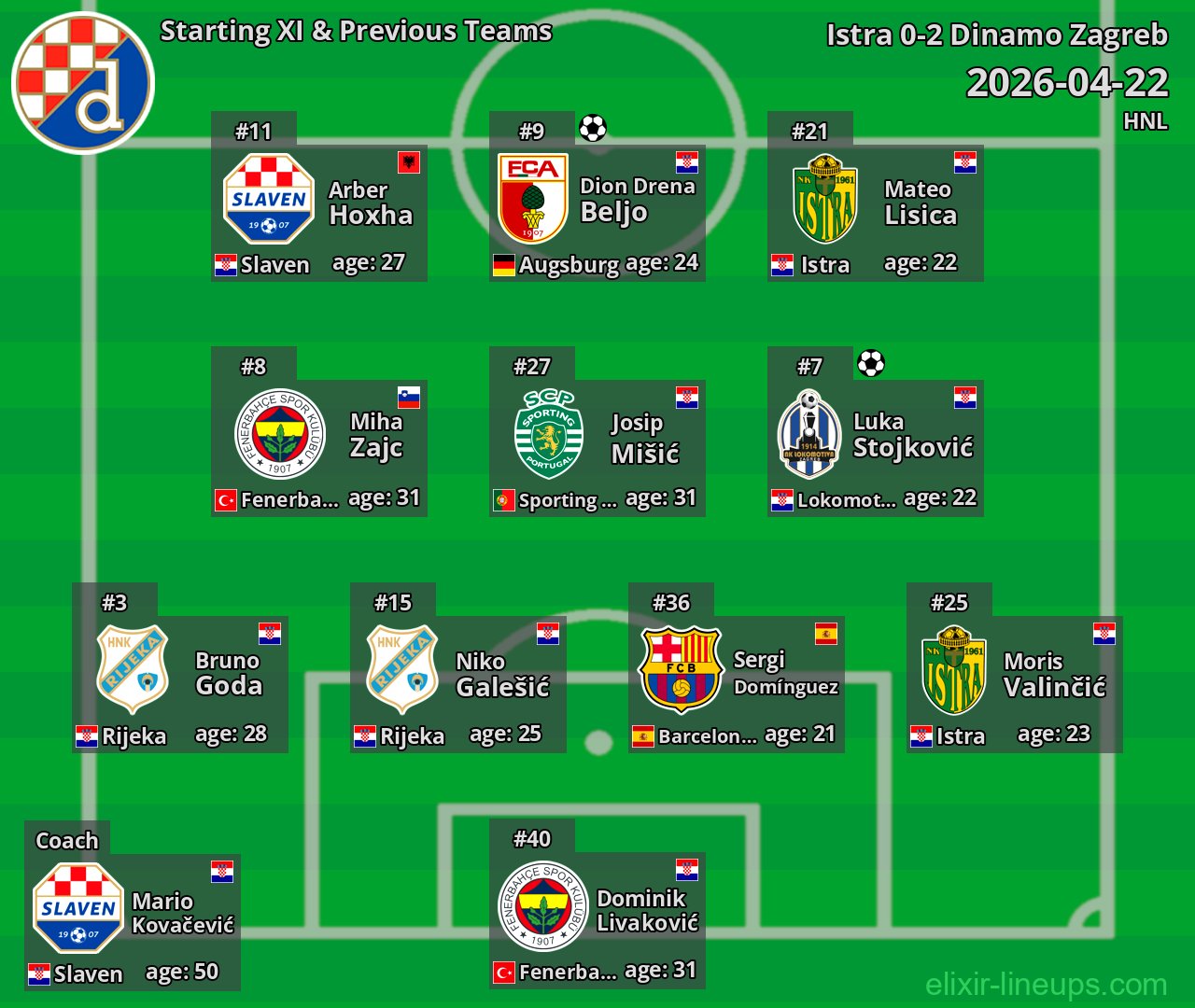Dinamo Zagreb Starting XI & Previous Teams 2026-04-22