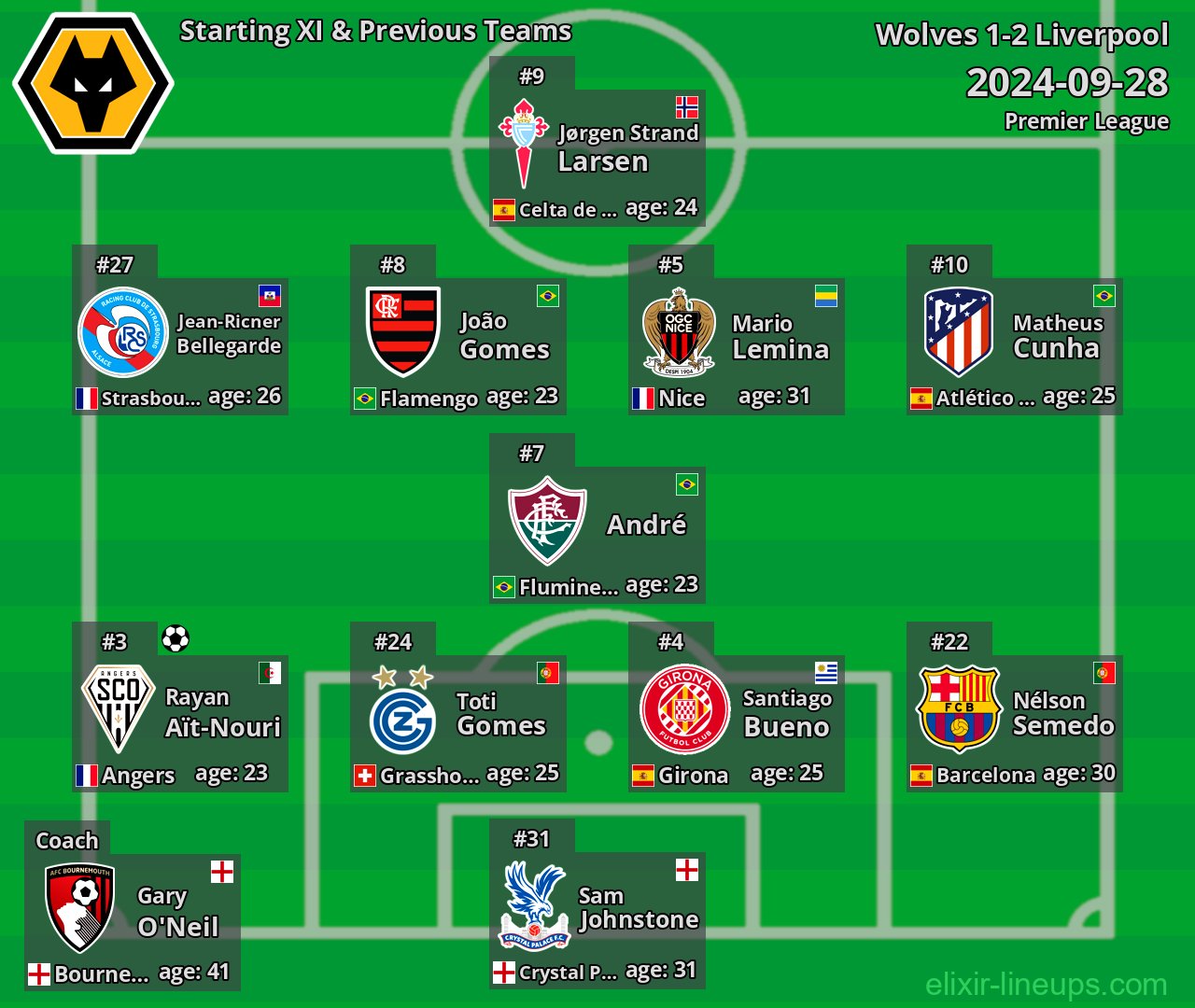Wolves Starting XI & Previous Teams 2024-09-28
