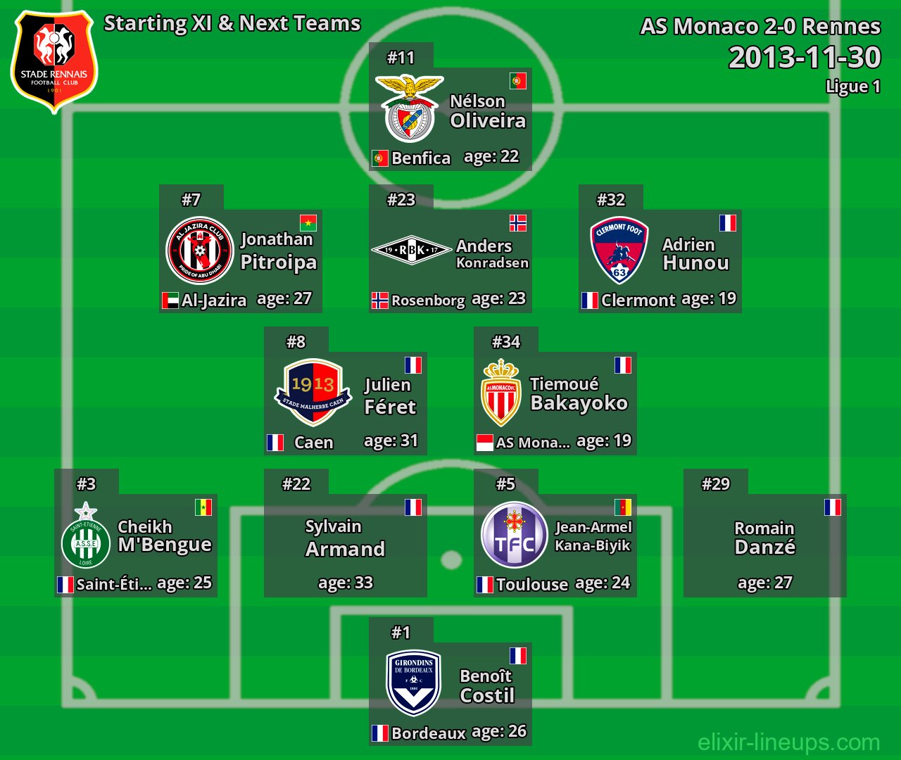 Rennes Starting XI & Next Teams 2013-11-30