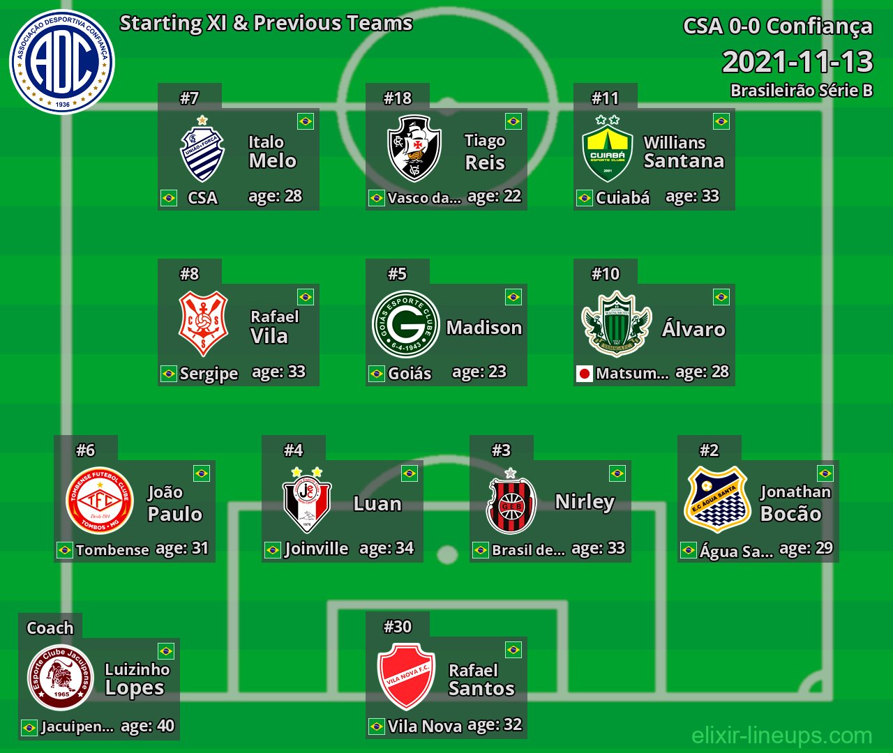 Confiança Starting XI & Previous Teams 2021-11-13