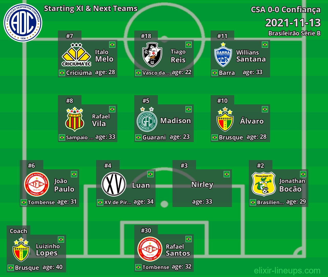 Confiança Starting XI & Next Teams 2021-11-13