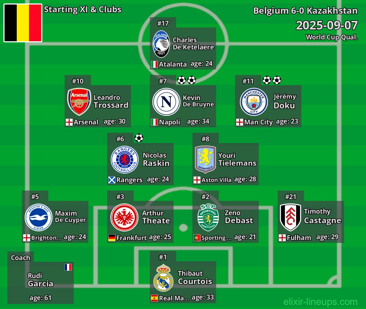 Belgium Starting XI 2025-09-07