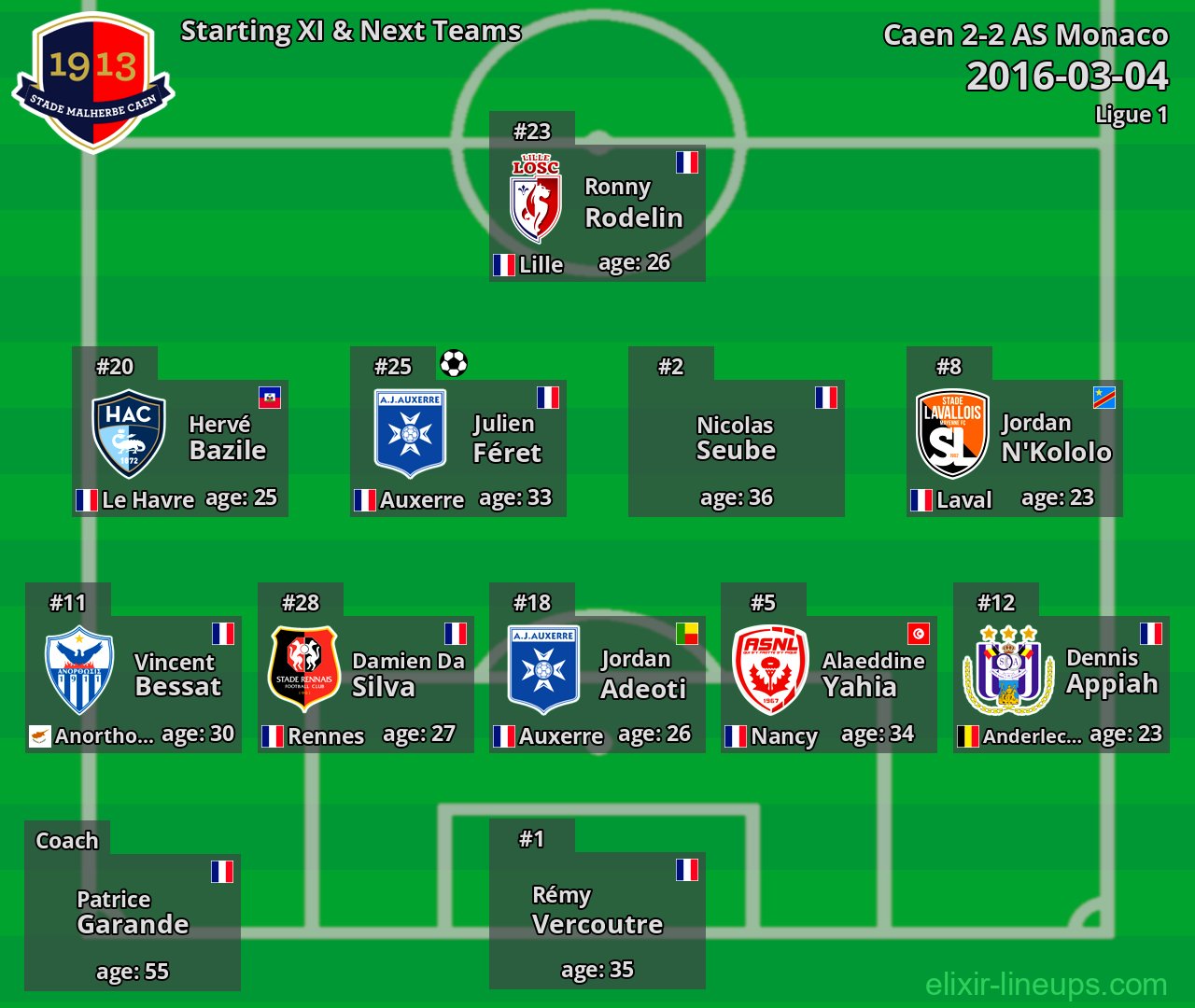 Caen Starting XI & Next Teams 2016-03-04