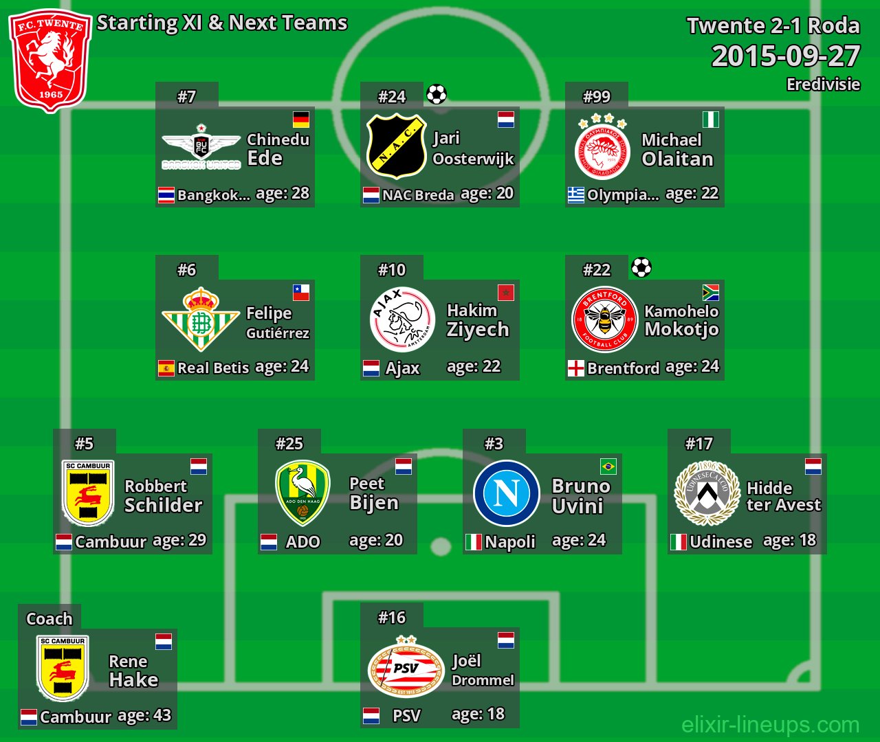 Twente Starting XI & Next Teams 2015-09-27