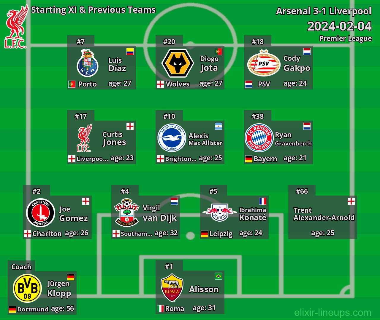 Liverpool Starting XI & Previous Teams 2024-02-04