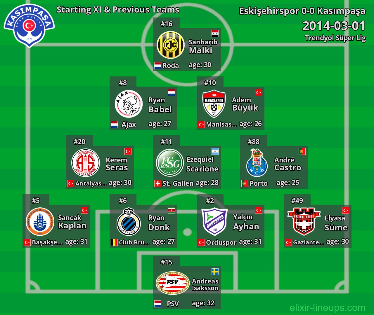 Kasımpaşa Starting XI & Previous Teams 2014-03-01