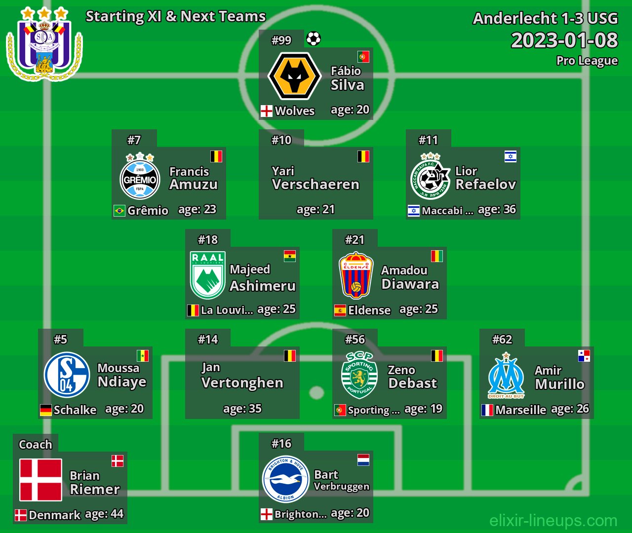 Anderlecht Starting XI & Next Teams 2023-01-08