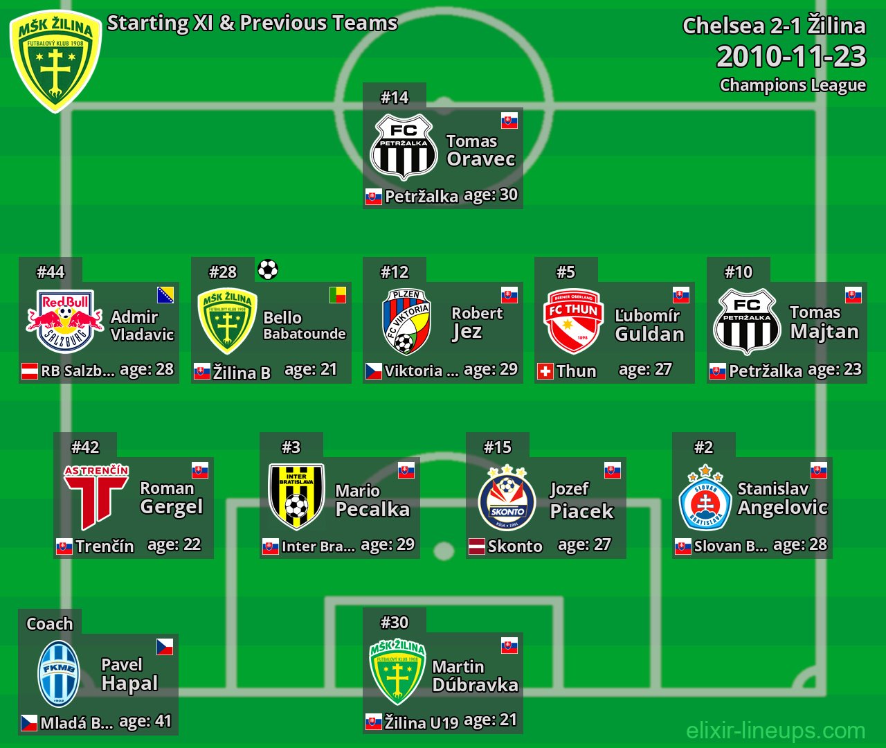 Žilina Starting XI & Previous Teams 2010-11-23