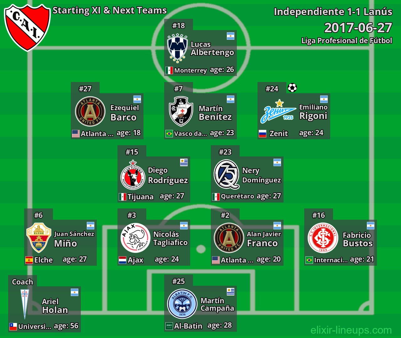 Independiente Starting XI & Next Teams 2017-06-27