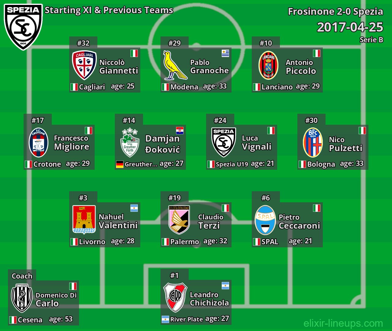 Spezia Starting XI & Previous Teams 2017-04-25