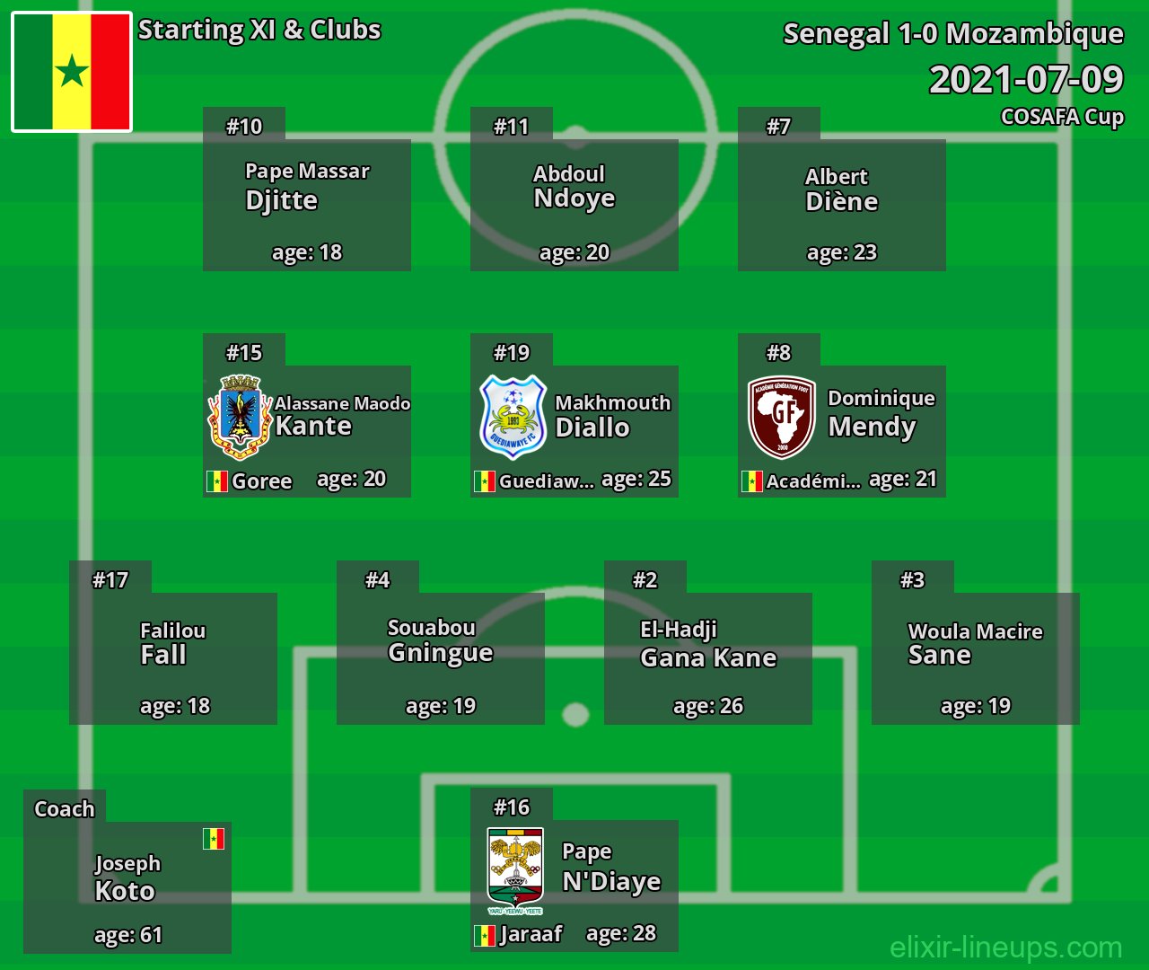 Senegal Starting XI 2021-07-09