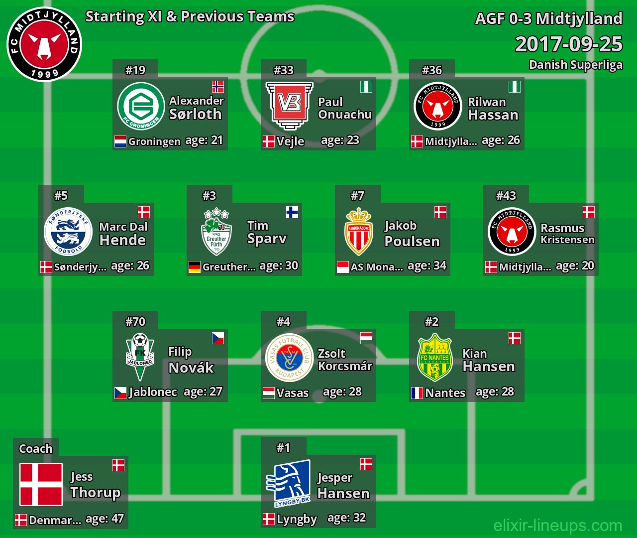 Midtjylland Starting XI & Previous Teams 2017-09-25