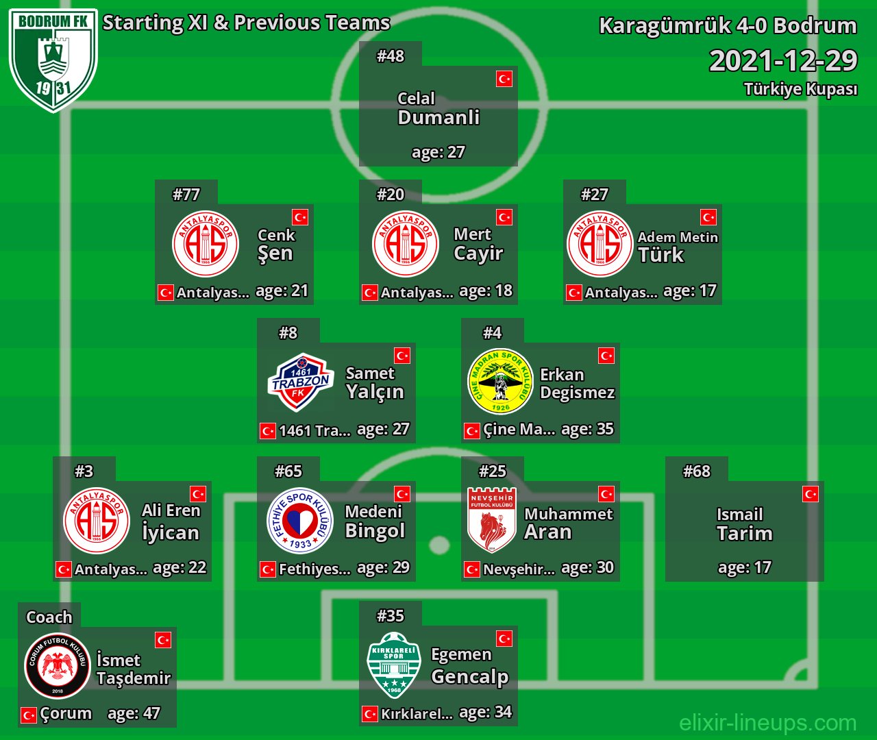 Bodrum Starting XI & Previous Teams 2021-12-29
