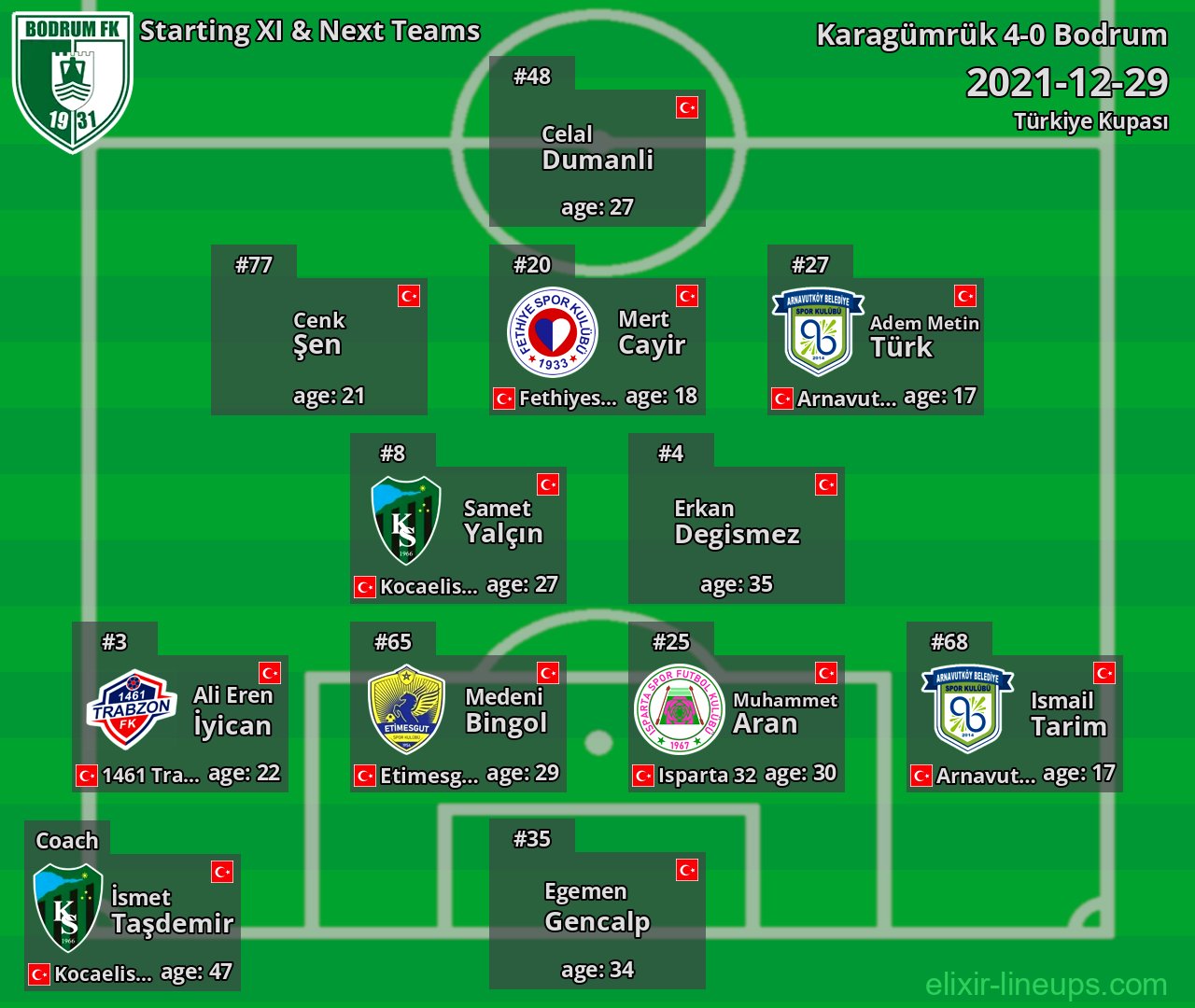 Bodrum Starting XI & Next Teams 2021-12-29