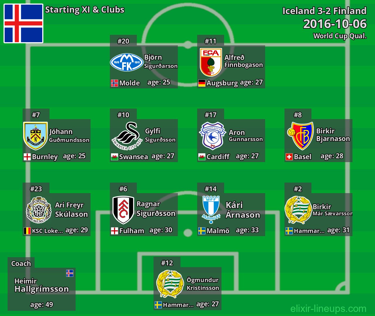 Iceland Starting XI 2016-10-06