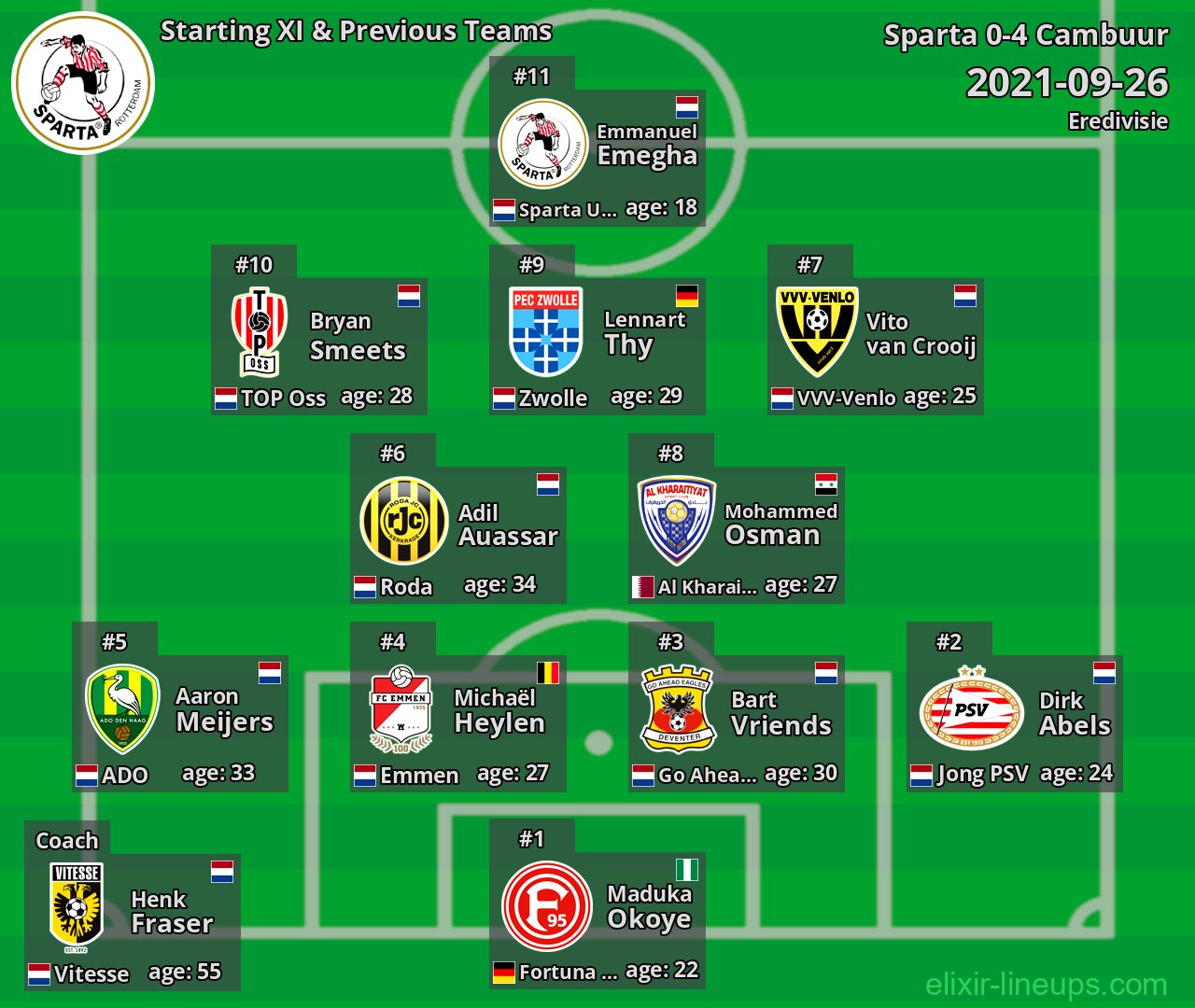 Sparta Starting XI & Previous Teams 2021-09-26