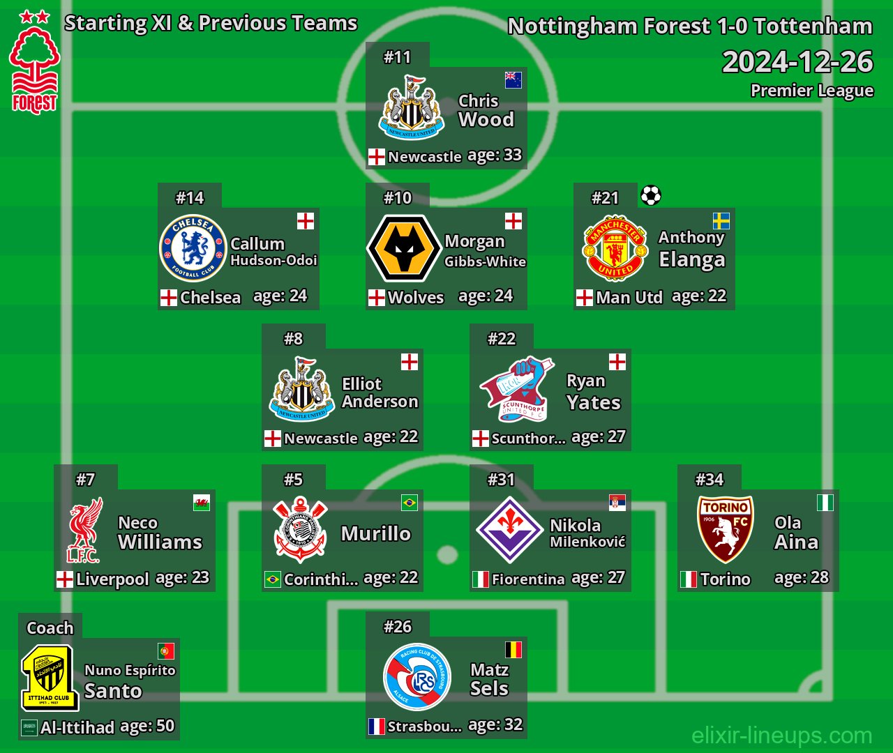 Nottingham Forest Starting XI & Previous Teams 2024-12-26