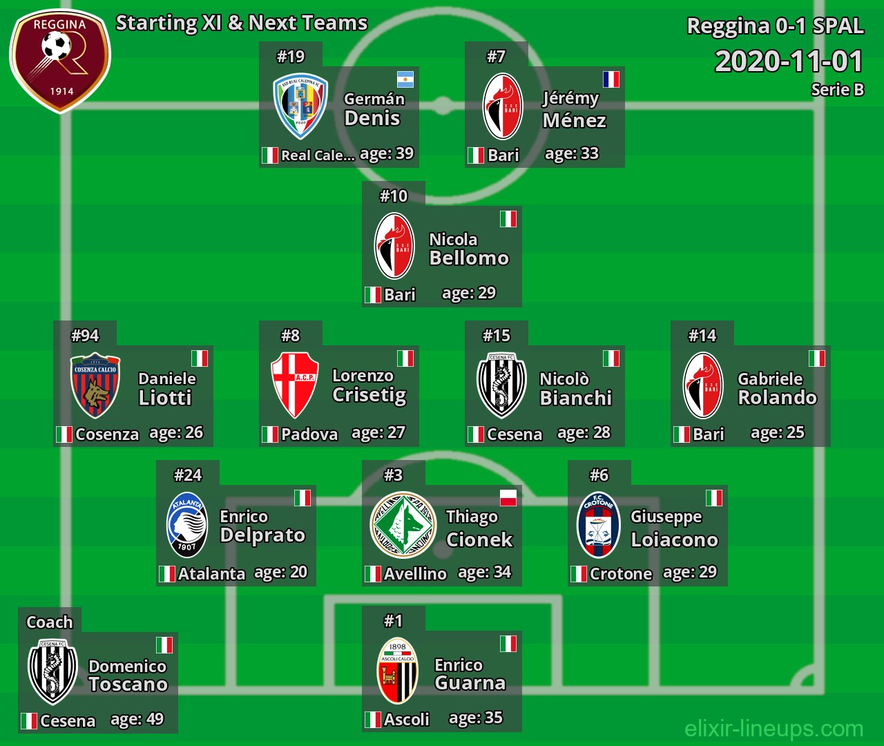 Reggina Starting XI & Next Teams 2020-11-01