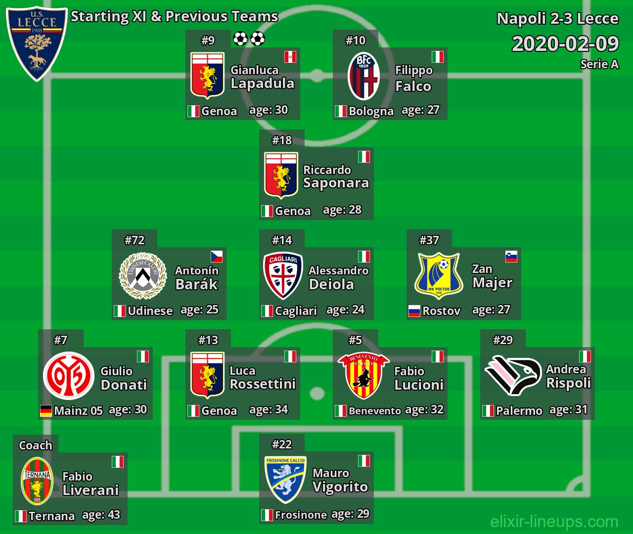 Lecce Starting XI & Previous Teams 2020-02-09