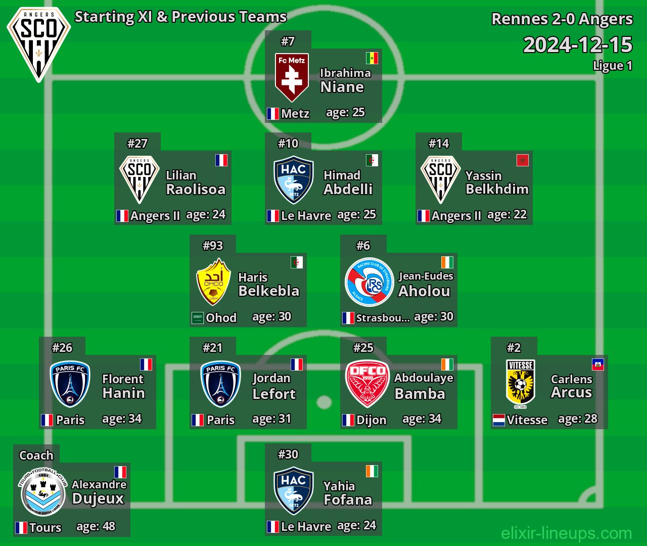 Angers Starting XI & Previous Teams 2024-12-15