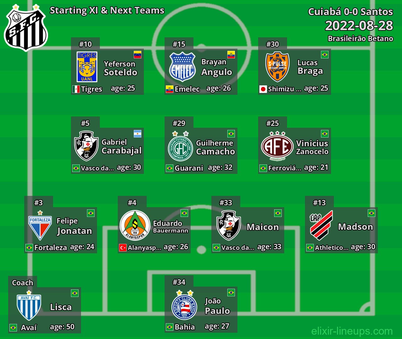 Santos Starting XI & Next Teams 2022-08-28