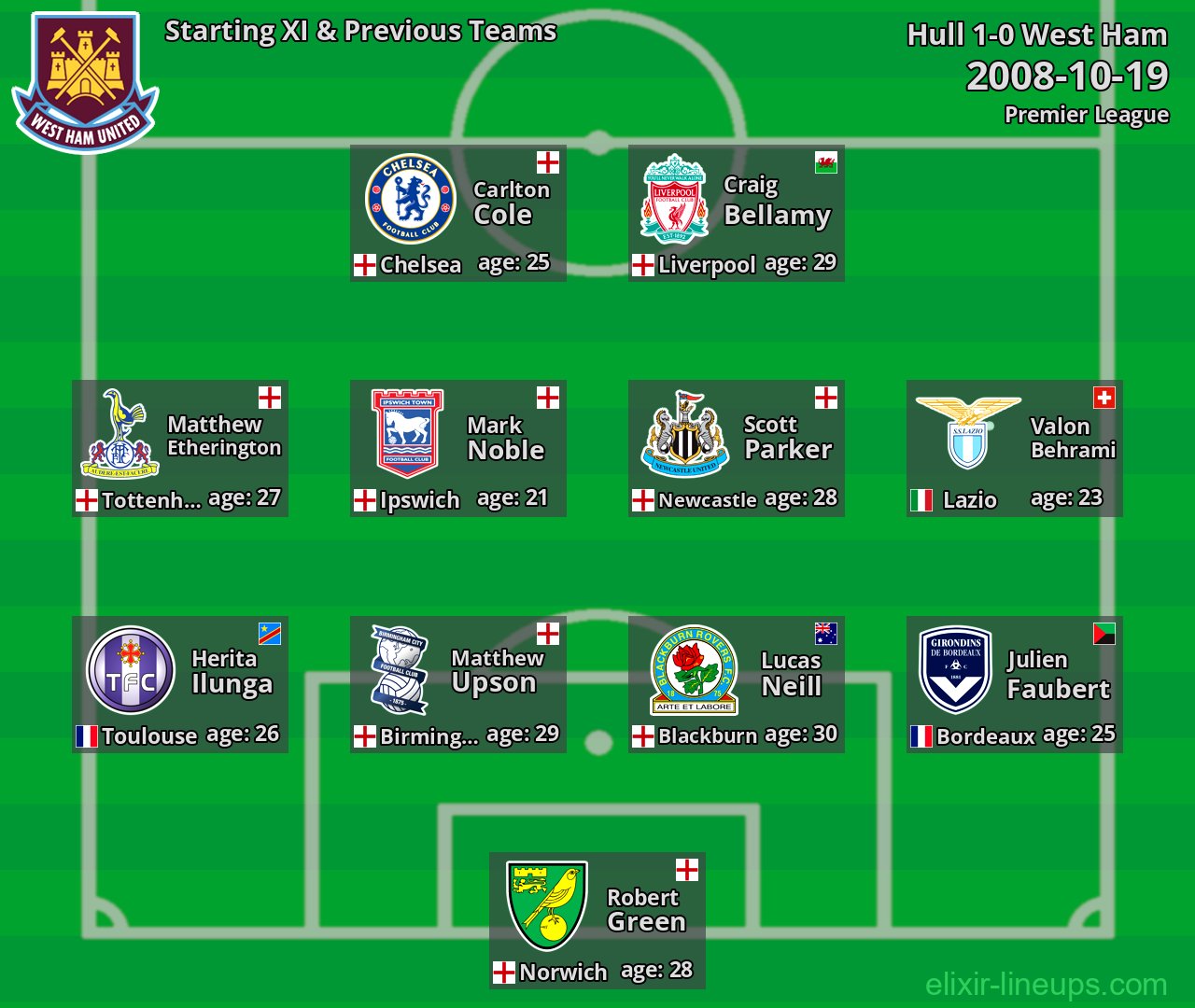 West Ham Starting XI & Previous Teams 2008-10-19