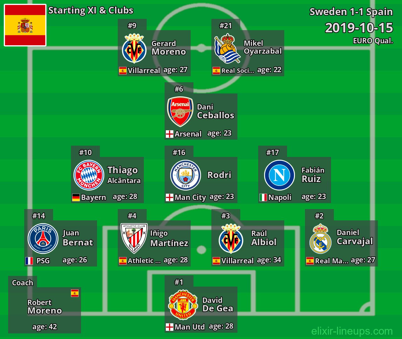 Spain Starting XI 2019-10-15