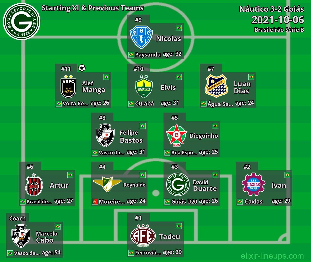 Goiás Starting XI & Previous Teams 2021-10-06