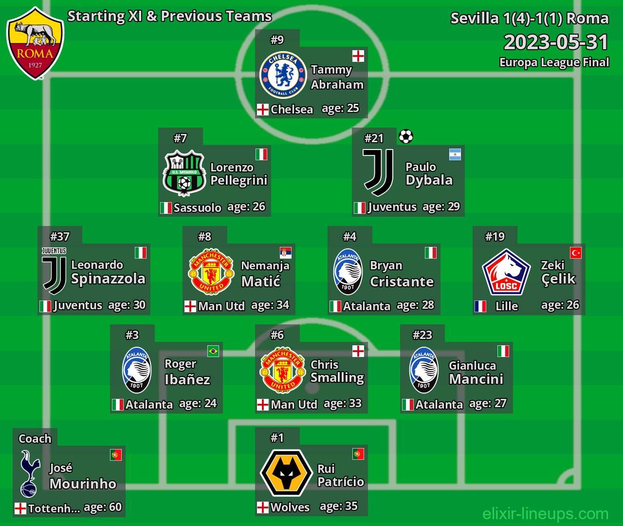 Roma Starting XI & Previous Teams 2023-05-31